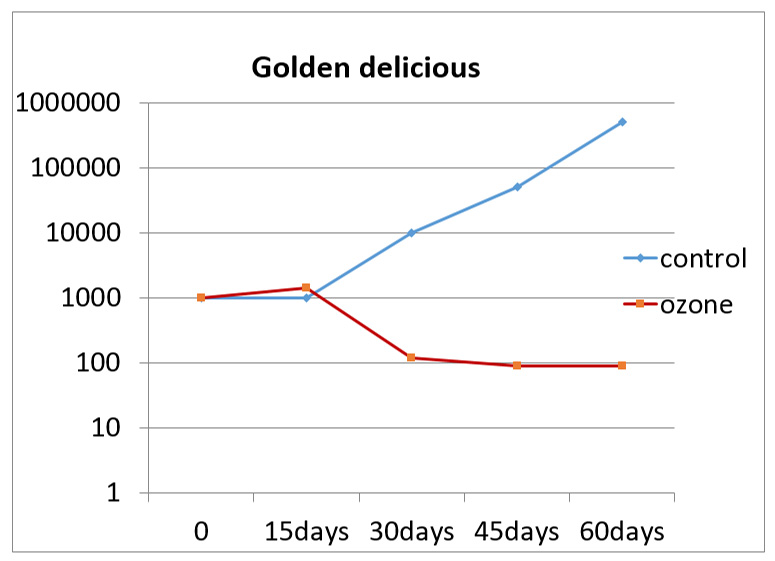 نمودار1: تاثیر ازن بر کاهش بار میکروبی در سیب زرد گلدن طی زمان های متفاوت